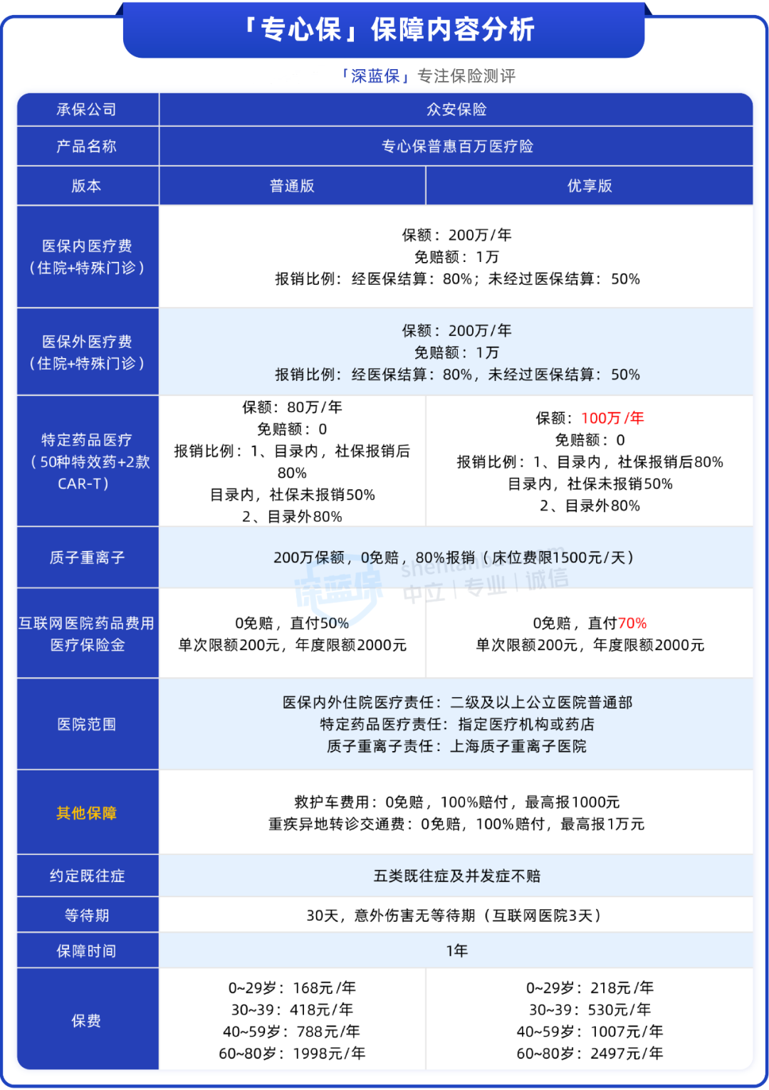 这款百万医疗险没有健康告知，0-80岁都能买（附全国版惠民保测评）